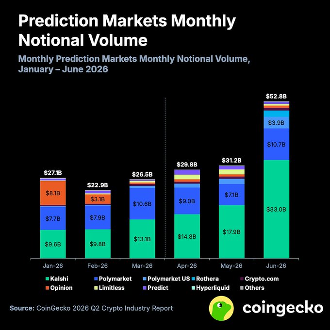 The image is a stacked bar chart titled "Prediction Markets Monthly Notional Volume," showing monthly data from January to June 2026, with June reaching a record $52.8B (Kalshi at $33.0B and Polymarket at $10.7B), corroborating the post's claim that Kalshi captured ~62% of June's volume and highlighting the strong QoQ growth across all major platforms.