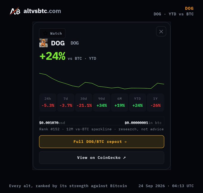 A cryptocurrency analytics dashboard from altvsbtc.com shows DOG performance at '+24% vs BTC · YTD' with various timeframe stats and a price of $0.001070, timestamped 24 Sep 2026 · 04:13 UTC.