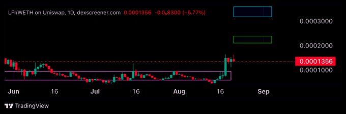 A TradingView 1D candlestick chart of the LF/WETH pair on Uniswap shows a price of 0.0001356, down 5.77% (-0.000830), with recent consolidation around the 0.0001000 support level before a sharp move higher—aligning with the post's bullish scenarios targeting a market cap of 8.5M, 20–24M, or 31–35M for $LFI.