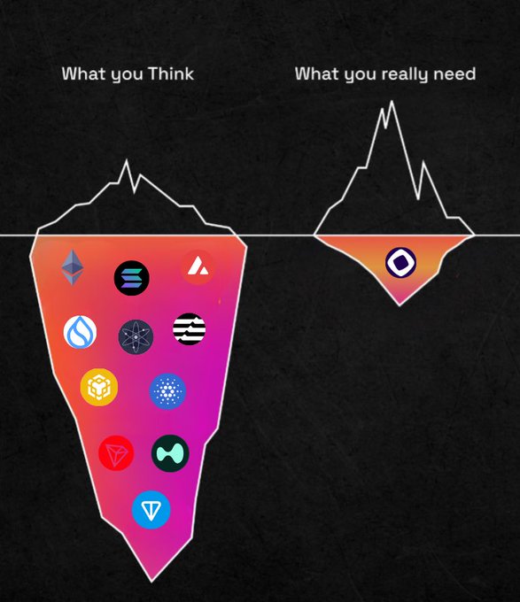An iceberg meme graphic titled 'What you Think' and 'What you really need', showing a large underwater section filled with various crypto project logos and a small visible section showing only the Hyperliquid logo.