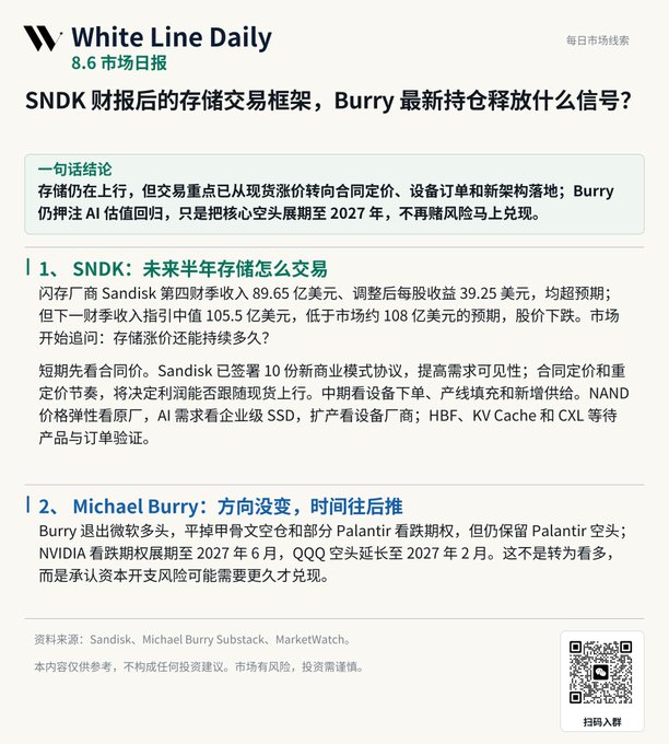 A Chinese-language market daily report titled 'White Line Daily 8.6' discussing SanDisk's (SNDK) earnings and storage trading framework, along with Michael Burry's latest holdings, featuring a one-sentence conclusion and two main analysis points.