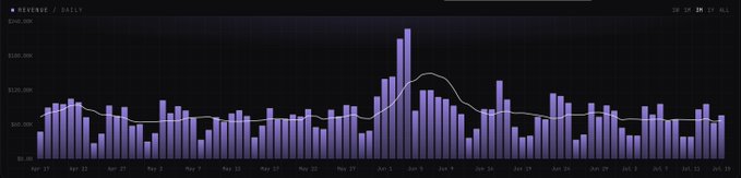 A bar chart titled 'REVENUE / DAILY' showing daily revenue in purple bars with a white trend line overlaid, with y-axis values from $0 to over $200,000 and x-axis dates spanning from April 17 to June 1.