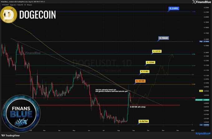 A TradingView chart from FinansBlue showing DOGECOIN DOGEUSDT daily price action with technical analysis including Fibonacci levels and a 200-period MA, highlighting potential breakout targets from 0.0616 toward 0.2109.