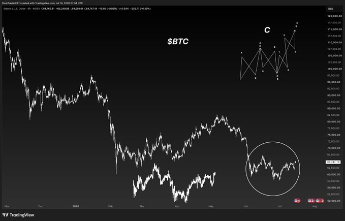 A TradingView chart labeled '$BTC' showing Bitcoin's price action over time, featuring a hand-drawn 'C' pattern with numbered points and a circled area highlighting recent price consolidation around $64,000.