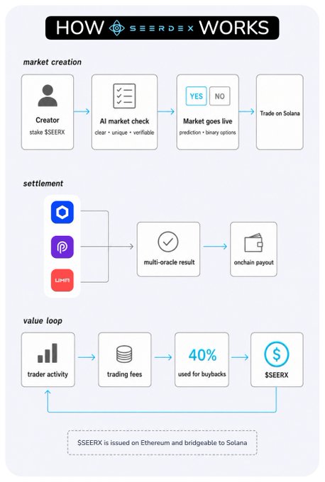 The image is a flowchart titled "HOW SEERDEX WORKS" that illustrates the platform's three-stage process: market creation (where creators stake $SEERX, pass AI market checks for clarity, uniqueness, and verifiability, and launch prediction/binary options markets on Solana), settlement (using multi-oracle results from Chainlink, Pyth, and Liquity for onchain payouts), and a value loop (where 40% of trading fees fund $SEERX buybacks, with $SEERX issued on Ethereum and bridgeable to Solana).

The flowchart supports the post's context by visually explaining SeerDex's mechanics—particularly its Solana-based prediction markets, multi-oracle settlement, and $SEERX token economics—providing the technical details behind why Framework Ventures' reported interest in the $270K presale project is notable.