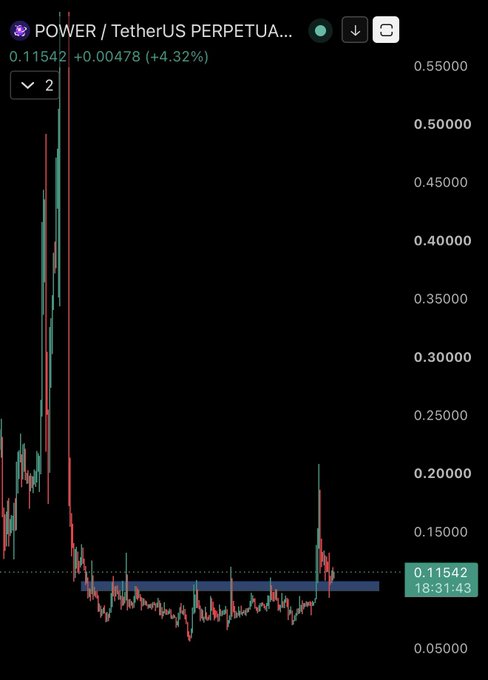 A candlestick chart of the POWER/USDT perpetual pair on a trading platform shows the current price at $0.11542, up 4.32% (+$0.00478), following a steep decline from a high near $0.50 down to a consolidation range around $0.10. The post highlights a recent bounce as a potential buying opportunity, with the poster noting a previous +150% gain after calling the token and expecting another upward move.