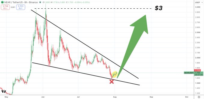 A Binance 8-hour candlestick chart of NEAR/USDT shows the price testing a descending channel support near $1.70, marked with a red "X" at a potential bottom, while a green arrow projects a breakout toward the $3 resistance level, illustrating the post's question about whether this marks the bottom for NEAR.