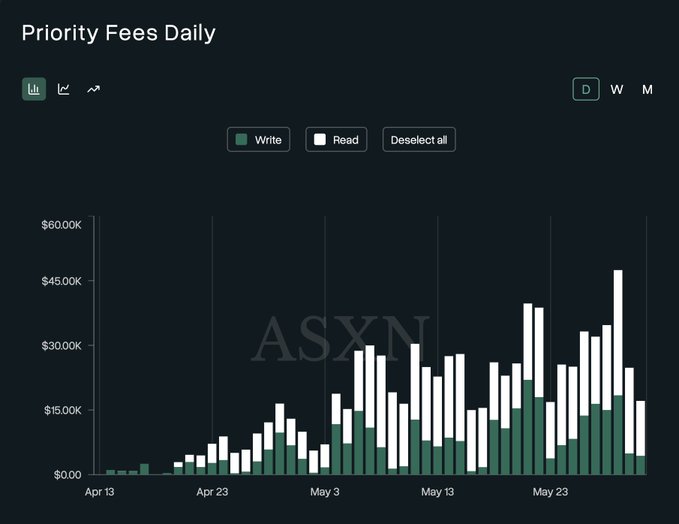 The image features a screenshot from a finance dashboard showing various charts, including a bar graph with white bars labeled with numbers representing the daily revenue generated by priority fees for a cryptocurrency exchange. There are three prominent bars in total, each representing a different day of the week. The chart displays an upward trend in revenue, indicating that priority fees have been live for over a month and have already outperformed 99% of crypto products and entire chains.