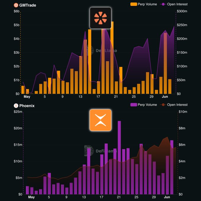 The image presents two different graphs with lines representing prices for various cryptocurrencies over time, such as Bitcoin, Ethereum, and Solana. The first graph shows a black background with purple bars indicating the price of Bitcoin at different times. The second graph has an orange background featuring blue bars displaying the price of Ethereum at various intervals. A circle is also included in this graph that reads "Solana perps on DefiLlama: $2.1B 24h volume $70.2B 30d volume $411M open interest @gmtrade". The title of the post should be something like "GMTrade is carrying Solana perps. So why push fully onchain? Solana perps on DefiLlama" to accurately convey the context and main content of the image.