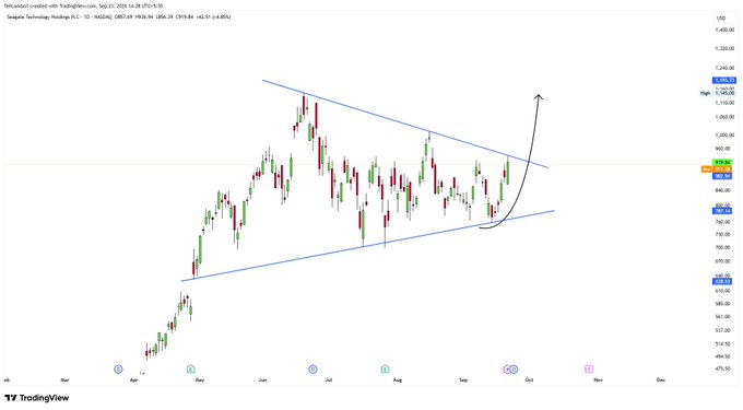 A TradingView chart showing a stock forming a symmetrical triangle pattern with an arrow indicating a potential breakout, dated September 23, 2025.