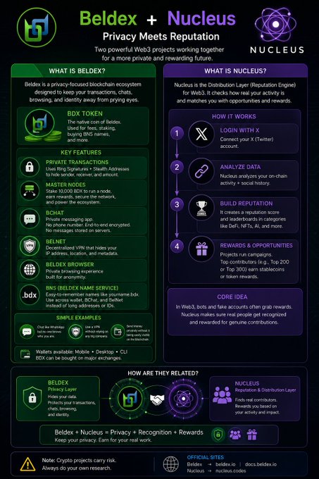 The image is an infographic titled "Beldex + Nucleus: Privacy Meets Reputation," outlining how Beldex (BDX), a privacy-focused blockchain ecosystem featuring BChat, BelNet, and a private browser, works together with Nucleus, a Web3 reputation layer that rewards on-chain activity. It visually contrasts the two projects' purposes—Beldex hiding user activity while Nucleus tracks it for rewards—with a combined message that "Beldex + Nucleus = Privacy + Recognition + Rewards."