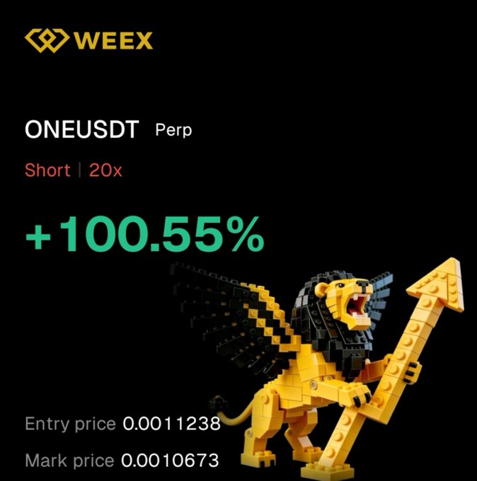 A Weex trading app screenshot displaying a ONEUSDT perpetual short position with 20x leverage and a +100.55% gain, showing an entry price of 0.0011238 and mark price of 0.0010673, alongside a yellow LEGO-style winged griffin holding an upward arrow.