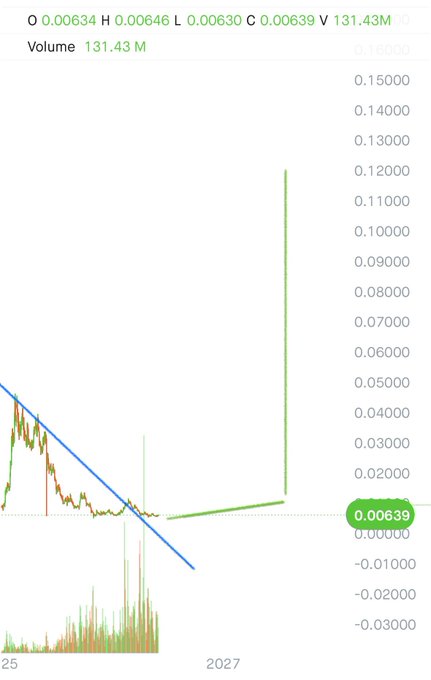 A financial chart showing a stock or crypto with O: 0.00634, H: 0.00646, L: 0.00630, C: 0.00639, V: 131.43M, with a blue downward trendline and a green price line ending at 0.00639, dated around 25-2027.
