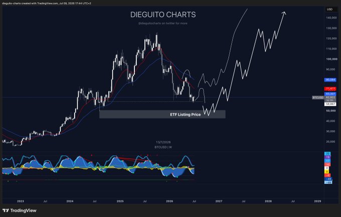 A TradingView chart by "dieguito-charts" showing BTCUSD price action from 2023 into a projected 2028, featuring 21-week EMA (blue) and 55-week SMA (red) indicators, an "ETF Listing Price" reference level near $25,000, and a forecast hand-drawn line spiking toward $140,000—visually supporting the post's emphasis on the 21 weekly EMA as the key decision level for retests and potential flips.