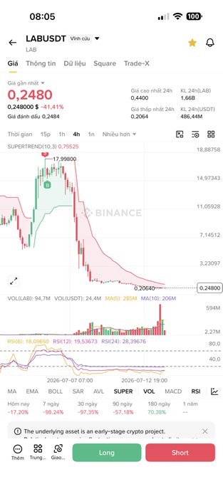 A Binance trading chart for the LABUSDT pair showing a current price of 0.2480 (-41.41%), with a dramatic price drop from 17.99800 to 0.20640, 30x leverage, and a disclaimer that 'The underlying asset is an early-stage crypto project.'