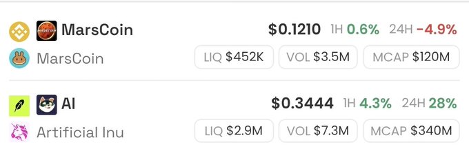 The image shows cryptocurrency market data for MarsCoin ($0.1210) and AI/Artificial Inu ($0.3444), displaying metrics like liquidity, volume, and market cap. The accompanying post about "$Marscoin" corresponds to the first listing shown, which features a -4.9% 24-hour price decline.