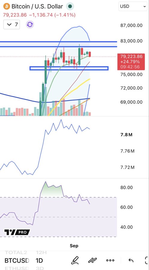 A TradingView chart of Bitcoin (BTCUSD) at $79,223.86, showing price consolidating sideways around the $76,000–$80,000 range with two horizontal blue resistance zones, accompanied by volume bars and indicators that appear to be cooling off from overbought levels. The chart visually supports the caption's observation that price is moving sideways while indicators are declining from peak levels.