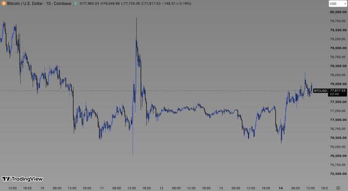 A 15-minute Bitcoin/USD chart on Coinbase shows BTC dropping 1.19% to $77,817.53, with a recent sharp spike to $79,000 followed by a volatile decline—visually reinforcing the post's sentiment that crypto trading feels like mental torment rather than a rational pursuit.