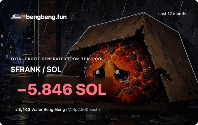 A dark, rain-soaked graphic for 'bengbeng.fun' showing a sad lava/rock creature in a cardboard box, displaying 'TOTAL PROFIT GENERATED FROM THIS POOL: $FRANK / SOL -5.846 SOL ≈ 3,142 Wafer Beng-Beng (@ Rp2.500 each)' over 'Last 12 months'.
