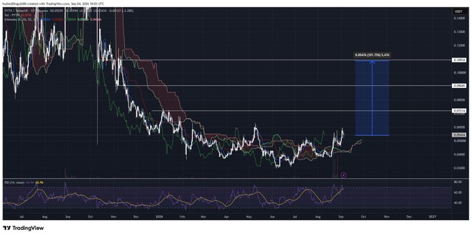 A TradingView chart of a cryptocurrency pair showing a significant downtrend with a projected 102.74% price increase target on the right side.