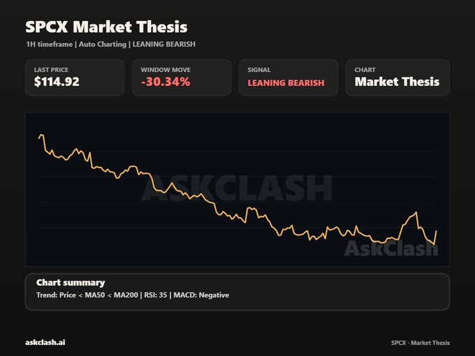 AskClash SPCX Market Thesis dashboard showing a bearish 1H timeframe chart with a last price of $114.92, a -30.34% window move, and indicators noting Price < MA50 < MA200, RSI: 35, and MACD: Negative.