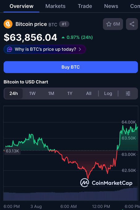 A CoinMarketCap screenshot displays Bitcoin (BTC) priced at $63,856.04, up 0.97% over 24 hours, with a 24-hour chart showing price action dipping near $62K before recovering sharply to the $64K level. The image visually reinforces the post's bullish thesis by illustrating BTC's recent reclaim of key support levels around $60K and its recovery toward higher prices.