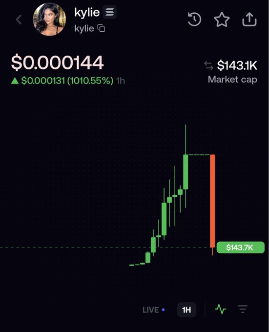 A cryptocurrency chart for the token 'kylie' shows a price of $0.000144 with a massive gain of 1010.55% and a market cap of $143.1K over a 1-hour timeframe.