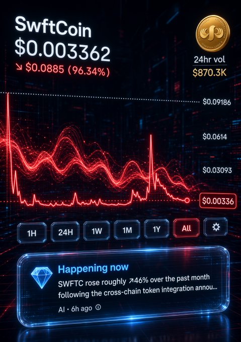 Cryptocurrency price chart for SwftCoin (SWFTC) showing $0.003362, down 96.34% ($0.0885), with 24hr volume of $870.3K and AI-generated news about a 46% monthly rise.