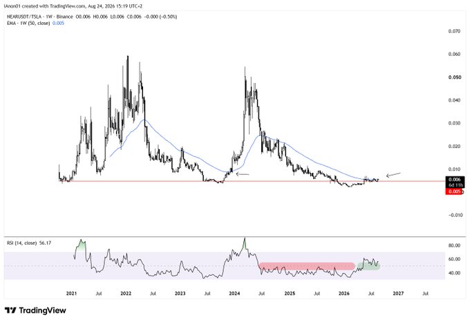 The image shows a TradingView weekly chart of NEAR/USDT on Binance, highlighting two significant moments where the price historically bottomed (marked with arrows), now retesting that same support level near $0.006 with the RSI (14) at 56.17. This contextualizes the poster's on-chain $TSLA/$NEAR swap, as the chart suggests NEAR is sitting at a historically favorable accumulation zone.