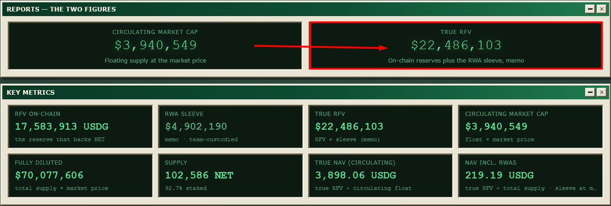 A financial dashboard displaying reports and key metrics including CIRCULATING MARKET CAP ($3,940,549), TRUE RFV ($22,486,103 highlighted in a red box), RFV ON-CHAIN (17,583,913 USDG), RWA SLEEVE ($4,902,190), FULLY DILUTED ($70,077,606), and SUPPLY (102,586 NET at 92.7% staked).