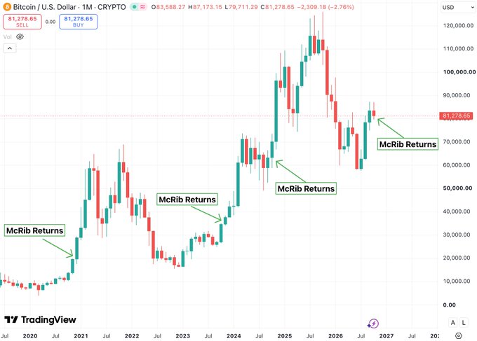 TradingView chart of Bitcoin/U.S. Dollar (BTC/USD) showing several historical “McRib Returns,” with BTC price rising sharply after each marked signal and currently near $91,278.65. The post argues that “The McRib is back on 10/27” and that BTC has historically gained more than 2x after these returns, advising, “Don’t fade the McRib. Not financial advice.”