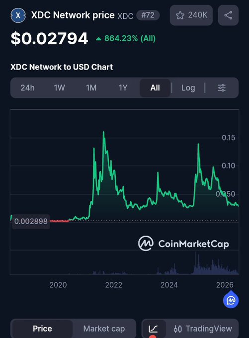 A CoinMarketCap price chart for XDC Network showing a current price of $0.02794 with an 864.23% all-time gain, displaying the 'XDC' ticker.