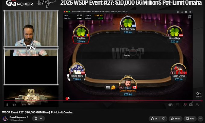 A livestream screenshot of the '2026 WSOP Event #27: $10,000 GGMillion$ Pot-Limit Omaha' poker game on GGPoker, showing player stats (Ding Biao, Ami Bar Ya'akov, Gergo Nagy, Roland Rokita, Ezen Mymo, Daniel Negreanu) alongside webcam feeds.