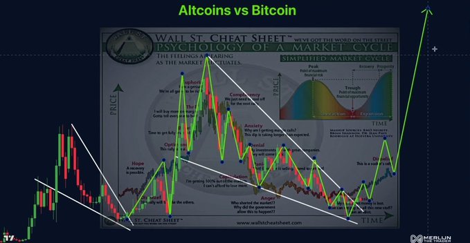 A trading chart overlaying the "Wall St. Cheat Sheet: Psychology of a Market Cycle" infographic, illustrating bullish price projections for Bitcoin ($150,000), ETH ($4,200), SOL ($450), XRP ($10), and SUI ($7.50) with the headline "Altcoins vs Bitcoin," using the market psychology framework to visualize anticipated altcoin breakout phases.