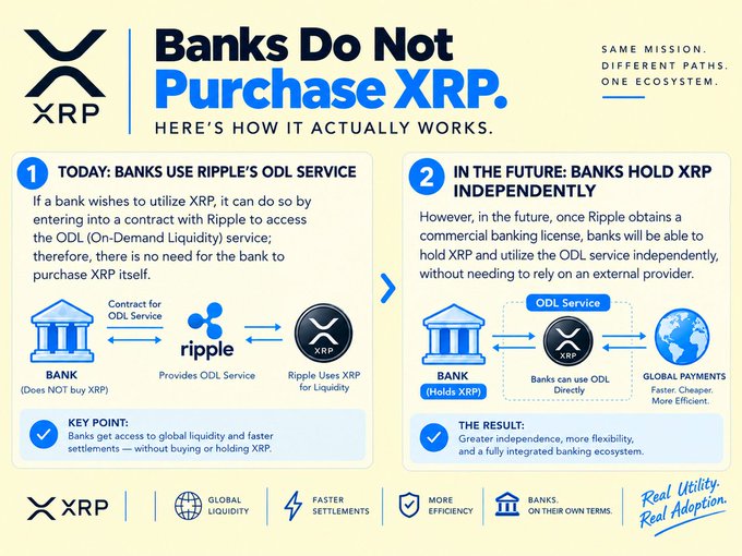 An XRP infographic titled "Banks Do Not Purchase XRP. Here's how it actually works." explains that banks may use Ripple's ODL service today and could hold XRP independently in the future; visible text includes "GLOBAL LIQUIDITY," "FASTER SETTLEMENTS," and "MORE EFFICIENCY."
