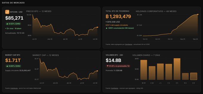 A cryptocurrency market dashboard (DATOS DE MERCADO) showing BTC price at $85,271, Total BTC in treasuries at $1,293,479, BTC market cap of $1.71T, and 7-day daily volume of $14.8B, all sourced from Coingecko and CoinMarketCap.