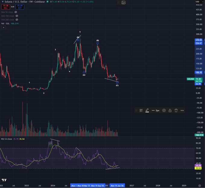 A weekly chart of Solana (SOL/USD on Coinbase) showing Elliott Wave count with labels 1-5 for the bullish impulse and (A)-(B)-(C) for the corrective decline, with a clear bearish divergence marked between price making higher highs at wave 5 and the RSI 14 (currently 35.54) making lower highs at 35.54, supporting the post's argument that weekly bearish divergences signaled the bull market top around the $295 area.