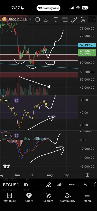 A TradingView chart of Bitcoin (BTCUSD) on a daily timeframe shows BTC attempting a reversal, with white hand-drawn arrows and cup-like patterns suggesting a bullish breakout above the $64,426 level toward $72,000–$76,000, supported by bullish crossovers in the RSI and MACD indicators below.