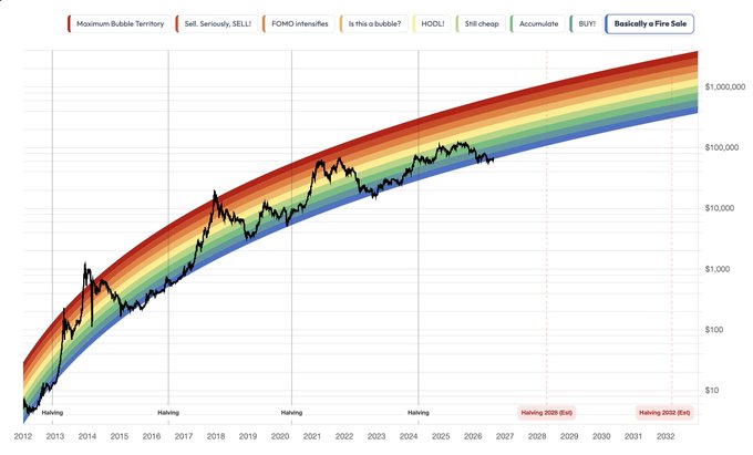 A logarithmic Bitcoin rainbow chart from 2012 projected through 2032, with the current BTC price line sitting in the blue "Basically a Fire Sale" band, accompanied by labels marking "Halving" events in 2012, 2016, 2020, and 2024, plus projected halvings in 2028 and 2032.