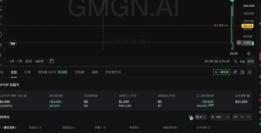 A cryptocurrency trading interface on GMGN.AI showing a price chart and portfolio statistics with text including 'LAPTOP', '当前总盈亏 +$3.02K', and '24小时 +7.90%'.