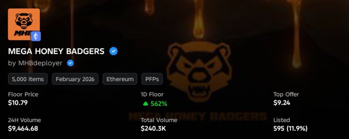 An NFT collection page for 'MEGA MONEY BADGERS' by MHBdeployer showing 5,000 items on Ethereum with a floor price of $10.79 and 24H volume of $9,464.68.
