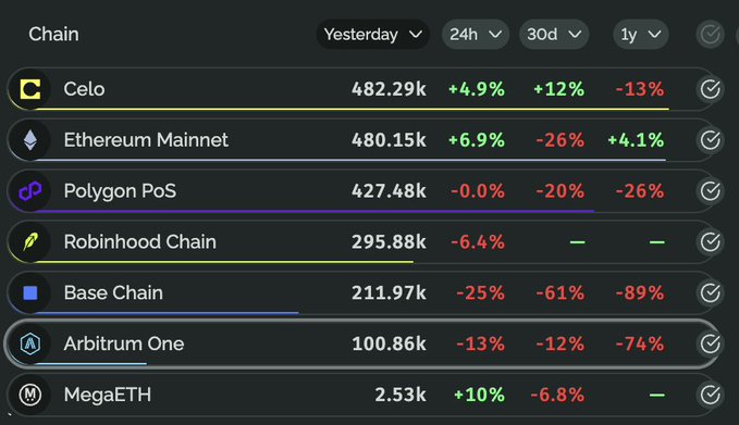 The image displays a blockchain analytics dashboard ranking chains by activity (Yesterday view), showing Celo at the top with 482.29k and the only green percentage changes (+4.9%, +12%) compared to declining 24h, 30d, and 1y metrics for Ethereum Mainnet (480.15k), Polygon PoS (427.48k), Robinhood Chain (295.88k), Base (211.97k), Arbitrum One (100.86k), and MegaETH (2.53k). The chart supports the post's claim about $CELO by showing Celo leading in daily active users despite its smaller market presence, highlighting its relative strength against larger competitors like Ethereum and Polygon during a broader downturn.