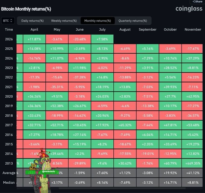 A 'Bitcoin Monthly returns (%)' heatmap table from Coinglass showing historical price performance by year and month, ranging from 2013 to 2026, with a small cartoon character overlay at the bottom.