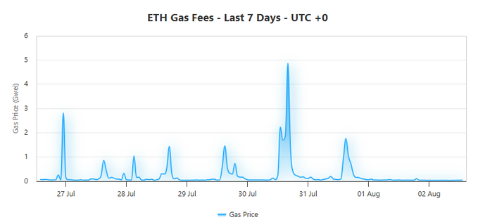 The chart titled "ETH Gas Fees - Last 7 Days - UTC +0" shows Ethereum gas prices in Gwei from July 27 to August 2, with notable spikes reaching nearly 5 Gwei around July 30 and August 1, but settling to very low levels (~0.4 Gwei) by August 2, supporting the post's claim that gas fees have dropped to near cycle lows and become dramatically cheaper for users.