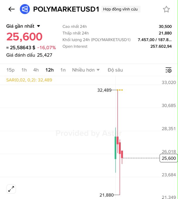 The image shows a Binance perpetual contract chart for POLYMARKET/USD1, displaying a sharp price crash with the token dropping 16.07% to 25,600 USD from a high of 32,489, despite the post highlighting that Polymarket is being featured in Binance's Pre-Access program with an implied valuation of $15.5 billion. The post warns caution ("Nhưng nhớ kỹ") about the POLY token amid this volatility.