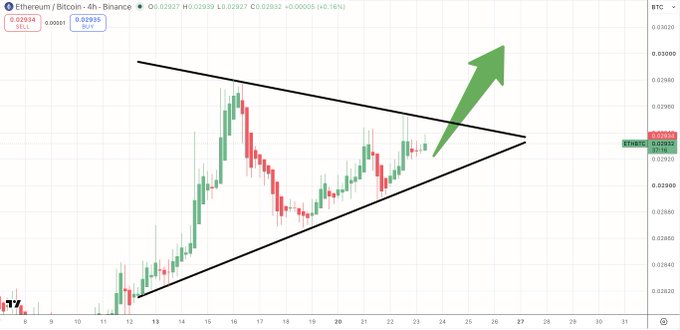 A 4-hour Ethereum/Bitcoin (ETH/BTC) candlestick chart on Binance showing a symmetrical triangle pattern with a green arrow indicating a potential upward breakout near 0.02932.