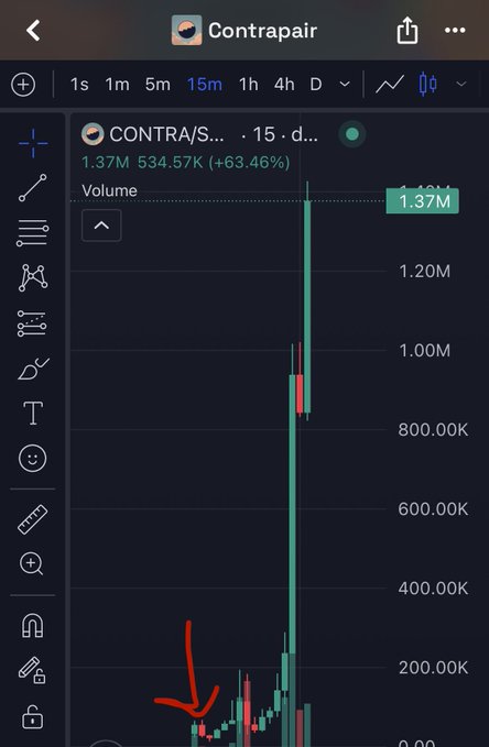 A trading chart displays the $CONTRA/SOL token pair on a 15-minute timeframe, showing a volume of 1.37M with an impressive +63.46% gain. A red hand-drawn arrow highlights a notable volume spike at the bottom of the chart, visually emphasizing the surge in trading activity that coincided with the significant price increase — supporting the post's claim of profiting from $CONTRA.