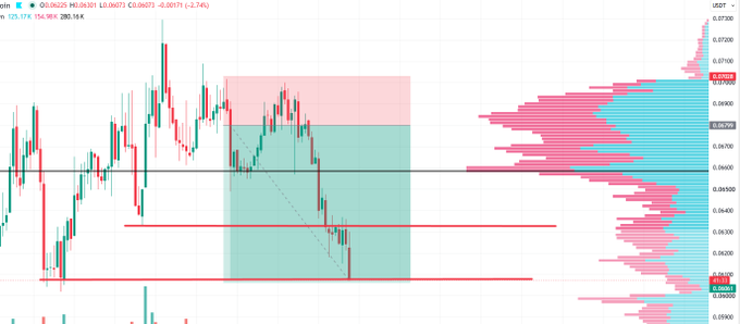 A financial candlestick chart for US Dollar/Swiss Franc (USD/CHF) at 0.0625 showing price action with red and green candles, support/resistance levels, and a volume profile histogram on the right side, with O:0.0625 H:0.0630 L:0.0625 C:0.0628 (-0.0013, -1.74%).