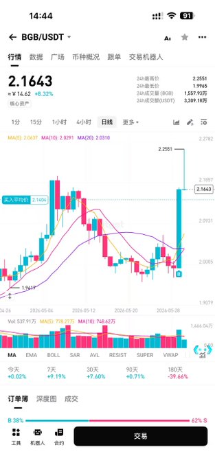 The image shows a phone screen displaying a stock chart and some text. The main focus of the image is a stock chart that has been translated into Chinese. The chart displays the price movement over time, with different colors representing various stock symbols. There are also numbers and labels on the chart to provide additional information about the data points.

The post includes a screenshot of the phone screen displaying the stock chart, along with some text in another language that reads "focus on what is in the image and how it relates to the post". The main idea behind this post seems to be highlighting the importance of understanding the stock market trends and making informed decisions based on the data displayed.