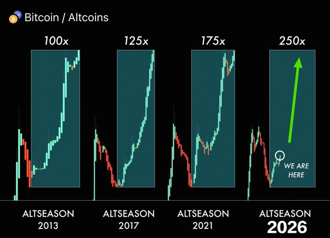 The image is a "Bitcoin/Altcoins" chart comparing four historical altseasons (2013, 2017, 2021, and a projected 2026), showing Bitcoin gains of 100x, 125x, 175x, and 250x respectively, with a green arrow indicating "WE ARE HERE" at the start of the 2026 cycle. It visually supports the post's bullish claim that a new altseason is imminent, predicting massive price targets for altcoins like TOSA, ETH, BNB, SOL, XRP, and KAS as Bitcoin approaches $250,000.